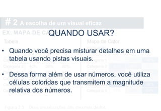 # 2 A escolha de um visual eficaz
EX: MAPA DE CALOR
Figura 2.5 Duas visualizações dos mesmos dados
QUANDO USAR?
• Quando você precisa misturar detalhes em uma
tabela usando pistas visuais.
• Dessa forma além de usar números, você utiliza
células coloridas que transmitem a magnitude
relativa dos números.
 