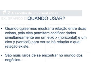 # 2 A escolha de um visual eficaz
EX: GRÁFICO DE DISPERSÃO
QUANDO USAR?
• Quando quisermos mostrar a relação entre duas
coisas, pois eles permitem codificar dados
simultaneamente em um eixo x (horizontal) e um
eixo y (vertical) para ver se há relação e qual
relação existe.
• São mais raros de se encontrar no mundo dos
negócios.
 