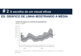 # 2 A escolha de um visual eficaz
EX: GRÁFICO DE LINHA MOSTRANDO A MÉDIA
 