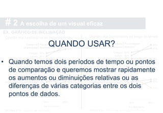 # 2 A escolha de um visual eficaz
EX: GRÁFICO DE INCLINAÇÃO
QUANDO USAR?
• Quando temos dois períodos de tempo ou pontos
de comparação e queremos mostrar rapidamente
os aumentos ou diminuições relativas ou as
diferenças de várias categorias entre os dois
pontos de dados.
 