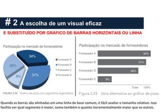 # 2 A escolha de um visual eficaz
E SUBSTITUÍDO POR GRÁFICO DE BARRAS HORIZONTAIS OU LINHA
Quando as barras são alinhadas em uma linha de base comum, é fácil avaliar o tamanho relativo. Isso
facilita ver qual segmento é maior, como também o quanto incrementalmente maior que os outros.
 