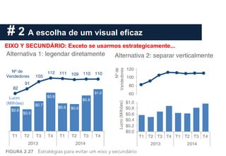 # 2 A escolha de um visual eficaz
EIXO Y SECUNDÁRIO: Exceto se usarmos estrategicamente...
 