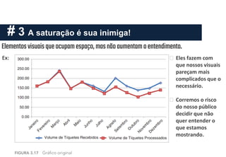 # 3 A saturação é sua inimiga!
Elementos visuais queocupam espaço, masnãoaumentam oentendimento.
Ex: ⮚ Eles fazem com
que nossos visuais
pareçam mais
complicados que o
necessário.
⮚ Corremos o risco
do nosso público
decidir que não
quer entender o
que estamos
mostrando.
 
