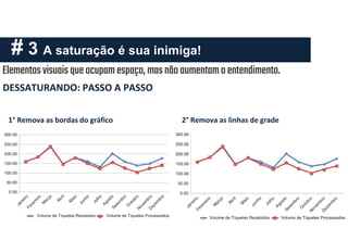 # 3 A saturação é sua inimiga!
Elementosvisuaisqueocupamespaço,masnãoaumentamoentendimento.
DESSATURANDO: PASSO A PASSO
1° Remova as bordas do gráfico 2° Remova as linhas de grade
 