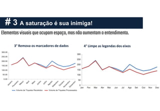 # 3 A saturação é sua inimiga!
Elementos visuais queocupam espaço, masnãoaumentam oentendimento.
3° Remova os marcadores de dados 4° Limpe as legendas dos eixos
 