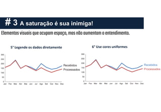 # 3 A saturação é sua inimiga!
Elementos visuais queocupam espaço, masnãoaumentam oentendimento.
5° Legende os dados diretamente 6° Use cores uniformes
 