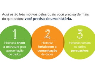 Aqui estão três motivos pelos quais você precisa de mais
do que dados: você precisa de uma história.
 
