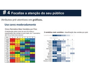 # 4 Focalize a atenção do seu público
Use cores moderadamente
Atributos pré-atentivos em gráficos.
 