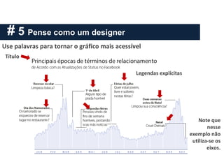Todo gráfico precisa de um título e todo eixo também precisa (exceções a essa regra serão
extremamente raras). Legende explicitamente a fim de que le possa usar o poder do cérebro para
entender a informação, em vez de gastá-lo tentando descobrir como vai ler o visual.
# 5 Pense como um designer
Use palavras para tornar o gráfico mais acessível
Título
Legendas explícitas
Note que
nesse
exemplo não
utiliza-se os
eixos.
 