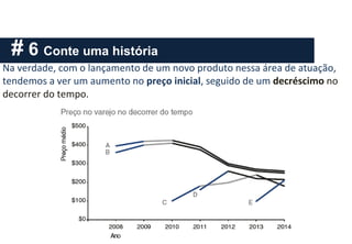 # 6 Conte uma história
Na verdade, com o lançamento de um novo produto nessa área de atuação,
tendemos a ver um aumento no preço inicial, seguido de um decréscimo no
decorrer do tempo.
 