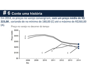 # 6 Conte uma história
Em 2014, os preços no varejo convergiram, com um preço médio de R$
223,00 , variando de no mínimo de 180,00 (C) até o máximo de R$260,00
(A).
 