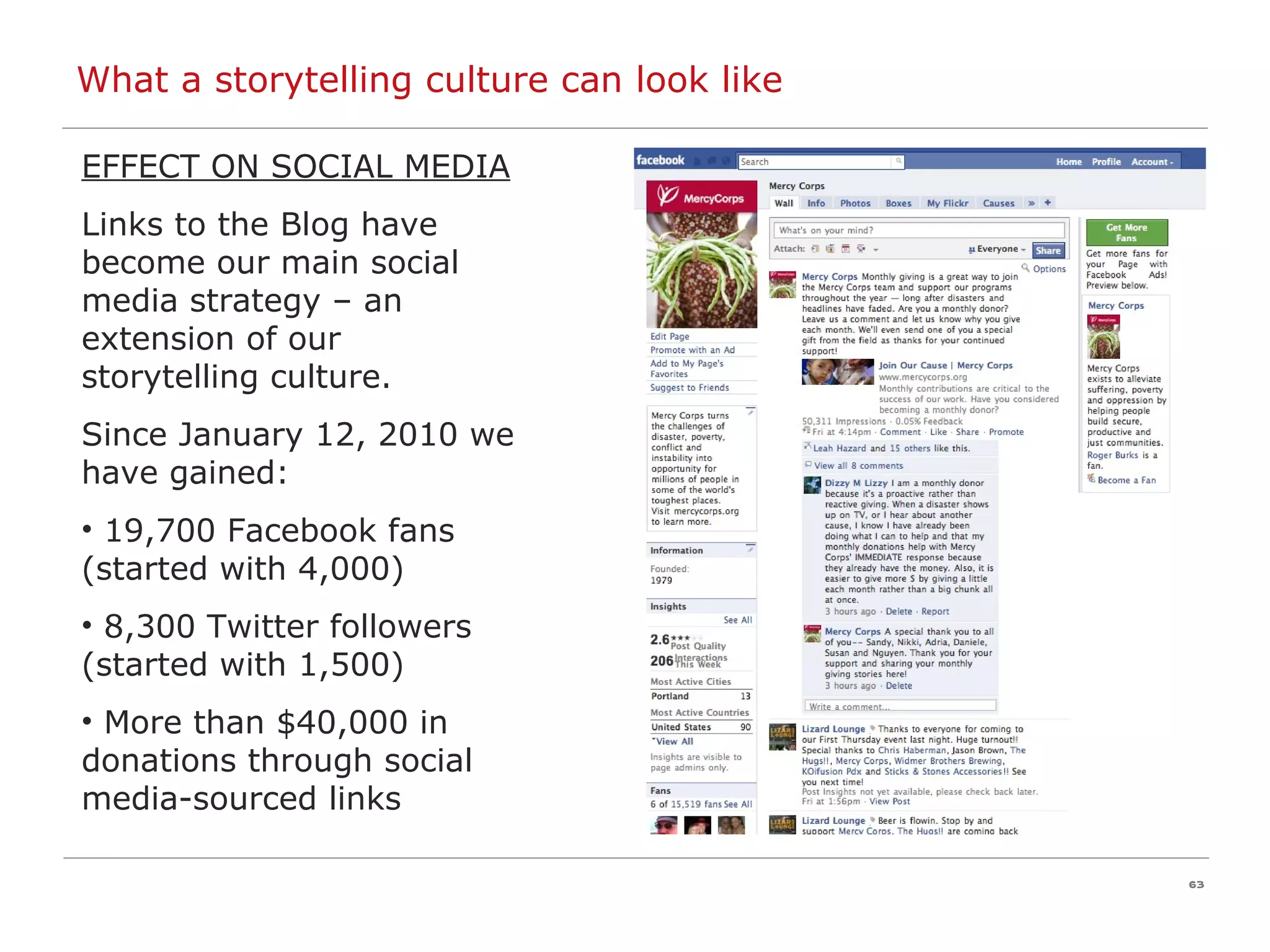 EFFECT ON SOCIAL MEDIA Links to the Blog have become our main social media strategy – an extension of our storytelling culture. Since January 12, 2010 we have gained: 19,700 Facebook fans (started with 4,000) 8,300 Twitter followers (started with 1,500) More than $40,000 in donations through social media-sourced links What a storytelling culture can look like 