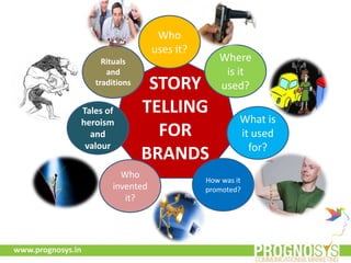 STORY
TELLING
FOR
BRANDS
Who
uses it?
Where
is it
used?
What is
it used
for?
How was it
promoted?
Who
invented
it?
Tales of
heroism
and
valour
Rituals
and
traditions
 