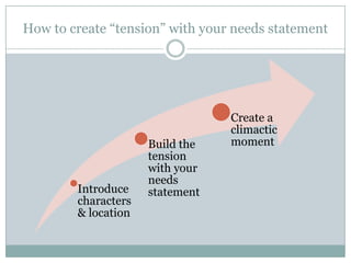 How to create “tension” with your needs statement

Introduce
characters
& location

Build the
tension
with your
needs
statement

Create a
climactic
moment

 
