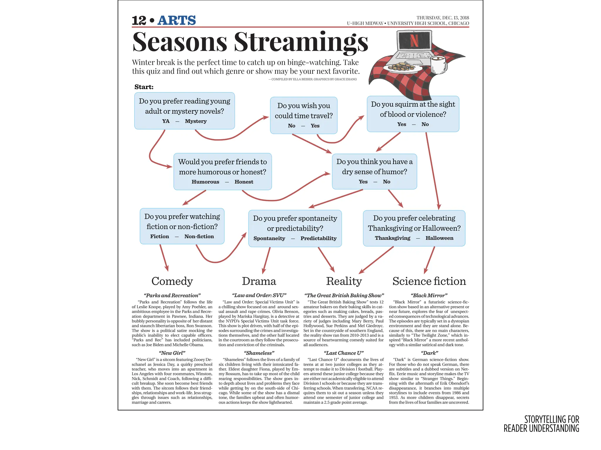 STORYTELLING FOR
READER UNDERSTANDING
THURSDAY, DEC. 13, 2018
U-HIGH MIDWAY • UNIVERSITY HIGH SCHOOL, CHICAGO
12 • ARTS
byPRIYANKASHRIJAY
EDITOR-IN-CHIEF
“It’s all a process, steps along a
path. Becoming requires patience
academic rigor at Whitney Young
High School and Princeton
University to using her former
position as the nation’s first lady to
hearing a person’s story in their
own words, wrapped up in what
they learned and how they felt,
especially when it’s someone who
her readers this.
Nostalgia for the Obama family
and their seamless blend of
powerful intelligence and goofy
Seasons Streamings
“Parks and Recreation” follows the life
of Leslie Knope, played by Amy Poehler, an
ambitious employee in the Parks and Recre-
ation department in Pawnee, Indiana. Her
bubbly personality is opposite of her distant
and staunch libertarian boss, Ron Swanson.
The show is a political satire mocking the
public’s inability to elect capable oﬃcers.
“Parks and Rec” has included politicians,
such as Joe Biden and Michelle Obama.
Obama’s memoir shows path of a woman to glory
Comedy
“Parks and Recreation”
“The Great British Baking Show” tests 12
amateur bakers on their baking skills in cat-
egories such as making cakes, breads, pas-
tries and desserts. They are judged by a va-
riety of judges including Mary Berry, Paul
Hollywood, Sue Perkins and Mel Giedroyc.
Set in the countryside of southern England,
the reality show ran from 2010-2013 and is a
source of heartwarming comedy suited for
all audiences.
“Law and Order: Special Victims Unit” is
a chilling show focused on and around sex-
ual assault and rape crimes. Olivia Benson,
played by Mariska Hargitay, is a detective at
the NYPD’s Special Victims Unit task force.
This show is plot driven, with half of the epi-
sodes surrounding the crimes and investiga-
tions themselves, and the other half located
in the courtroom as they follow the prosecu-
tion and conviction of the criminals.
“Black Mirror” a futuristic science-fic-
tion show based in an alternative present or
near future, explores the fear of unexpect-
ed consequences of technological advances.
The episodes are typically set in a dystopian
environment and they are stand alone. Be-
cause of this, there are no main characters,
similarly to “The Twilight Zone,” which in-
spired “Black Mirror” a more recent anthol-
ogy with a similar satirical and dark tone.
“New Girl” is a sitcom featuring Zooey De-
schanel as Jessica Day, a quirky preschool
teacher, who moves into an apartment in
Los Angeles with four roommates, Winston,
Nick, Schmidt and Coach, following a diﬃ-
cult breakup. She soon become best friends
with them. The sitcom follows their friend-
ships, relationships and work-life. Jess strug-
gles through issues such as relationships,
marriage and careers.
“New Girl”
“Last Chance U” documents the lives of
teens at at two junior colleges as they at-
tempt to make it to Division I football. Play-
ers attend these junior college because they
are either not academically eligible to attend
Division I schools or because they are trans-
ferring schools. When transfering, NCAA re-
quires them to sit out a season unless they
attend one semester of junior college and
maintain a 2.5 grade point average.
“Shameless” follows the lives of a family of
six children living with their intoxicated fa-
ther. Eldest daughter Fiona, played by Em-
my Rossum, has to take up most of the child
rearing responsibilities. The show goes in-
to depth about lives and problems they face
while getting by on the south-side of Chi-
cago. While some of the show has a dismal
tone, the families upbeat and often humor-
ous actions keeps the show lighthearted.
“Dark” is German science-fiction show.
For those who do not speak German, there
are subtitles and a dubbed version on Net-
flix. Eerie music and storyline makes the TV
show similar to “Stranger Things.” Begin-
ning with the aftermath of Erik Obendorf’s
disappearance, it branches into multiple
storylines to include events from 1986 and
1953. As more children disappear, secrets
from the lives of four families are uncovered.
Science fiction
Drama Reality
“The Great British Baking Show”
“Dark”
“Law and Order: SVU” “Black Mirror”
“Last Chance U”
“Shameless”
Would you prefer friends to
more humorous or honest?
Humorous — Honest
Do you prefer reading young
adult or mystery novels?
YA — Mystery
Do you wish you
could time travel?
No — Yes
Do you prefer watching
fiction or non-fiction?
Fiction — Non-fiction
Do you prefer celebrating
Thanksgiving or Halloween?
Thanksgiving — Halloween
Do you think you have a
dry sense of humor?
Yes — No
Do you squirm at the sight
of blood or violence?
Yes — No
Do you prefer spontaneity
or predictability?
Spontaneity — Predictability
Start:
Winter break is the perfect time to catch up on binge-watching. Take
this quiz and find out which genre or show may be your next favorite.
— COMPILED BY ELLA BEISER. GRAPHICS BY GRACE ZHANG
 