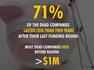 71%OF THE DEAD COMPANIES
LASTED LESS THAN TWO YEARS
AFTER THEIR LAST FUNDING ROUND
MOST DEAD COMPANIES DIED
BEFORE RAISING
>$1M
 