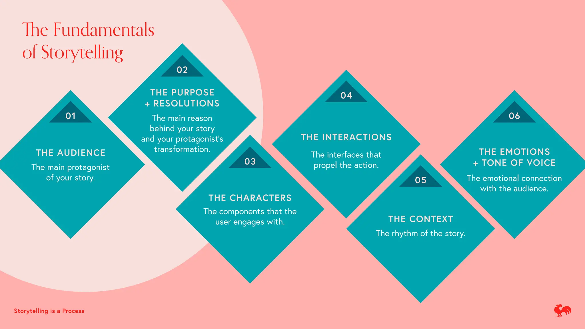 05
THE CONTEXT
The rhythm of the story.
06
THE EMOTIONS
+ TONE OF VOICE
The emotional connection
with the audience.
Th
e Fundamentals
of Storytelling
THE PURPOSE
+ RESOLUTIONS
02
The main reason
behind your story
and your protagonist’s
transformation.
THE AUDIENCE
The main protagonist
of your story.
01
03
THE CHARACTERS
The components that the
user engages with.
04
THE INTERACTIONS
The interfaces that
propel the action.
Storytelling is a Process
 
