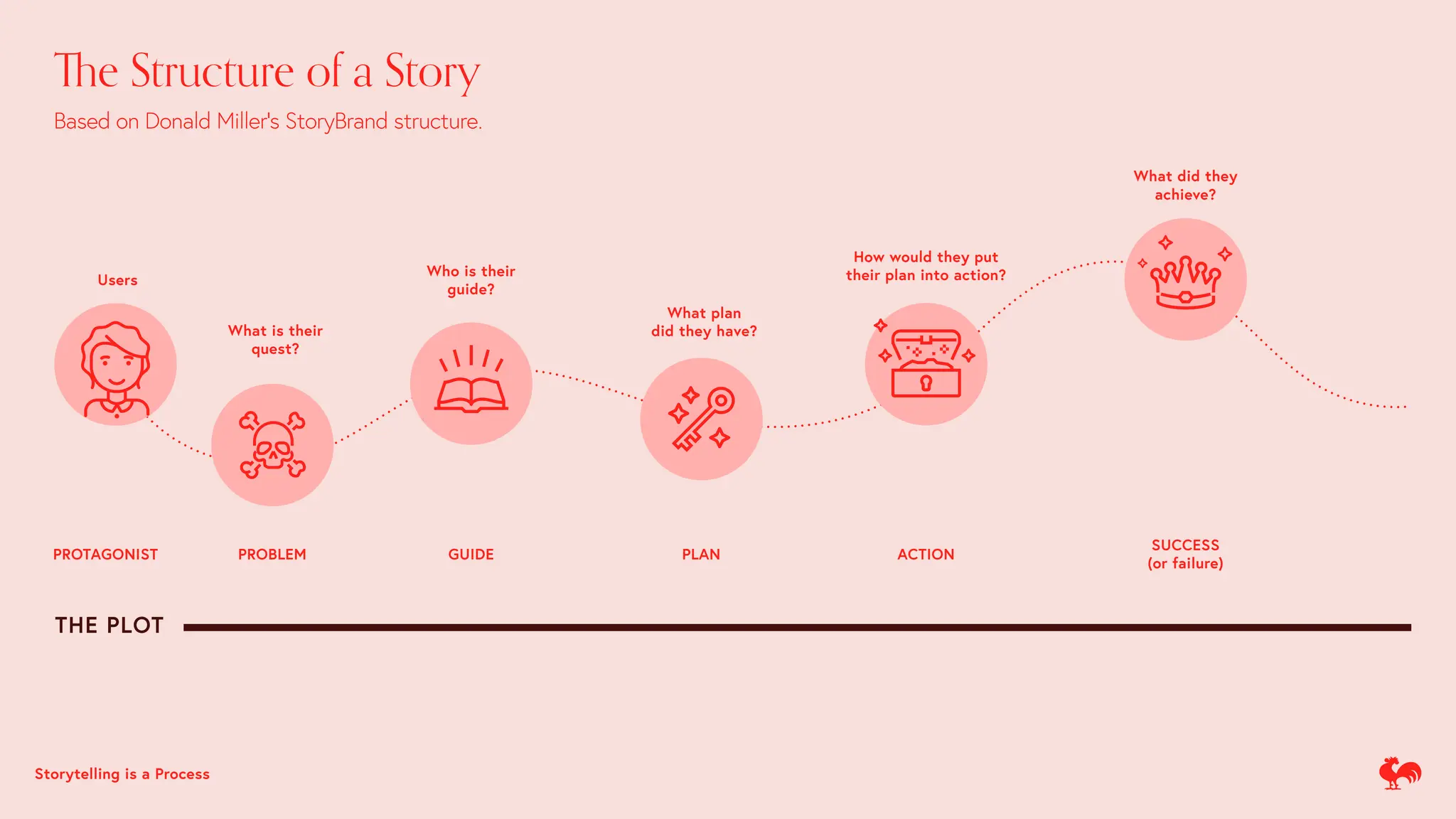 Th
e Structure of a Story
Based on Donald Miller's StoryBrand structure.
Users
What is their
quest?
Who is their
guide?
What plan
did they have?
How would they put
their plan into action?
What did they
achieve?
PROTAGONIST PROBLEM GUIDE PLAN ACTION
SUCCESS
(or failure)
Storytelling is a Process
THE PLOT
 