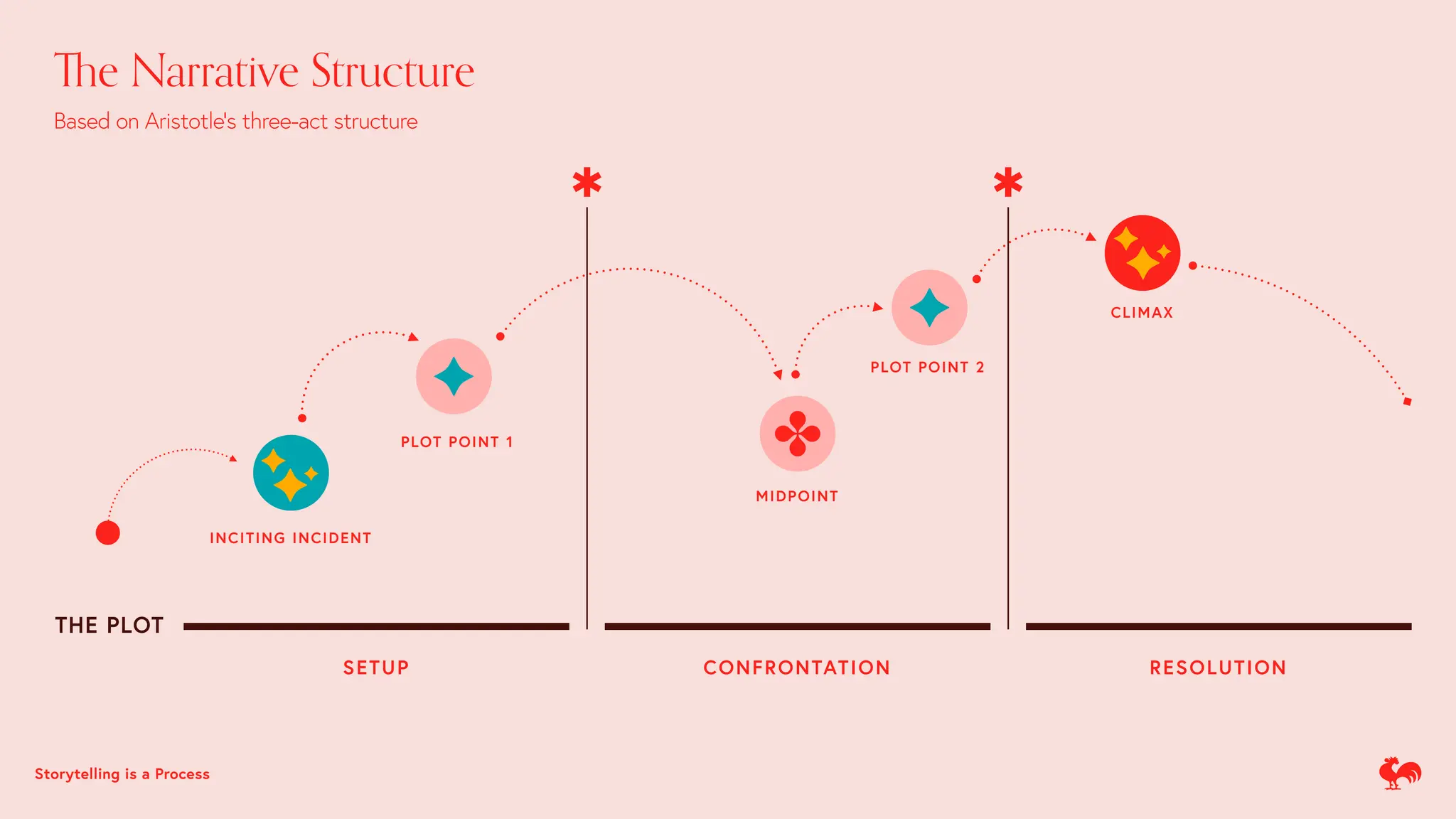 Th
e Narrative Structure
THE PLOT
SETUP CONFRONTATION RESOLUTION
Based on Aristotle’s three-act structure
INCITING INCIDENT
PLOT POINT 1
MIDPOINT
PLOT POINT 2
CLIMAX
Storytelling is a Process
 