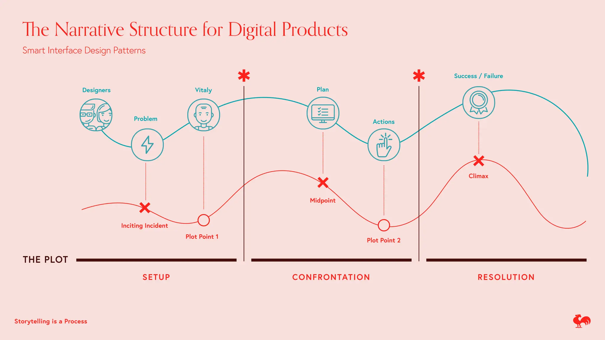 Th
e Narrative Structure for Digital Products
THE PLOT
SETUP CONFRONTATION RESOLUTION
Smart Interface Design Patterns
Storytelling is a Process
Designers
Problem
Vitaly Plan
Actions
Success / Failure
Inciting Incident
Plot Point 1
Midpoint
Plot Point 2
Climax
 