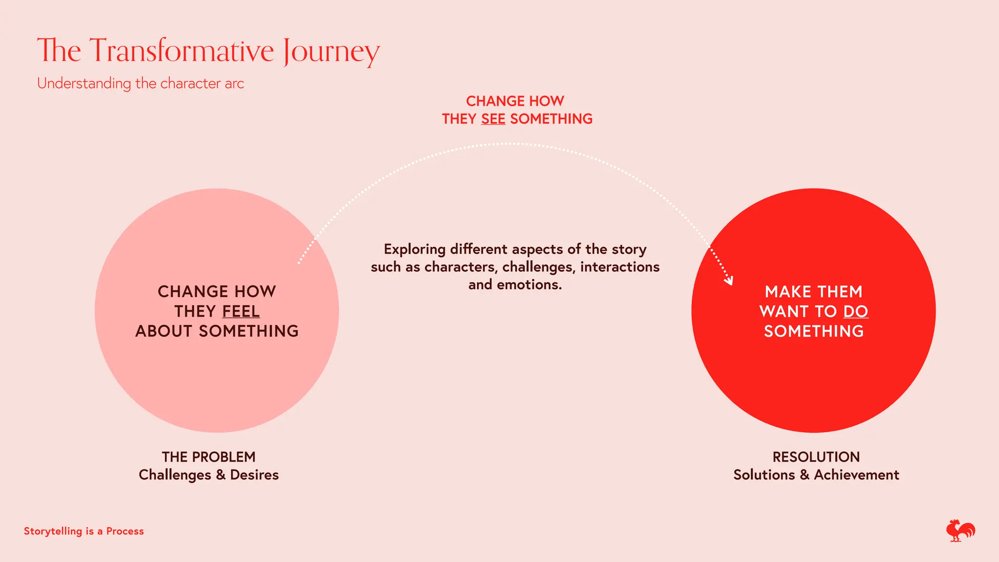 MAKE THEM
WANT TO DO
SOMETHING
Th
e Transformative Journey
Understanding the character arc
CHANGE HOW
THEY FEEL
ABOUT SOMETHING
Exploring di
ff
erent aspects of the story
such as characters, challenges, interactions
and emotions.
CHANGE HOW
THEY SEE SOMETHING
THE PROBLEM
Challenges & Desires
RESOLUTION
Solutions & Achievement
Storytelling is a Process
 