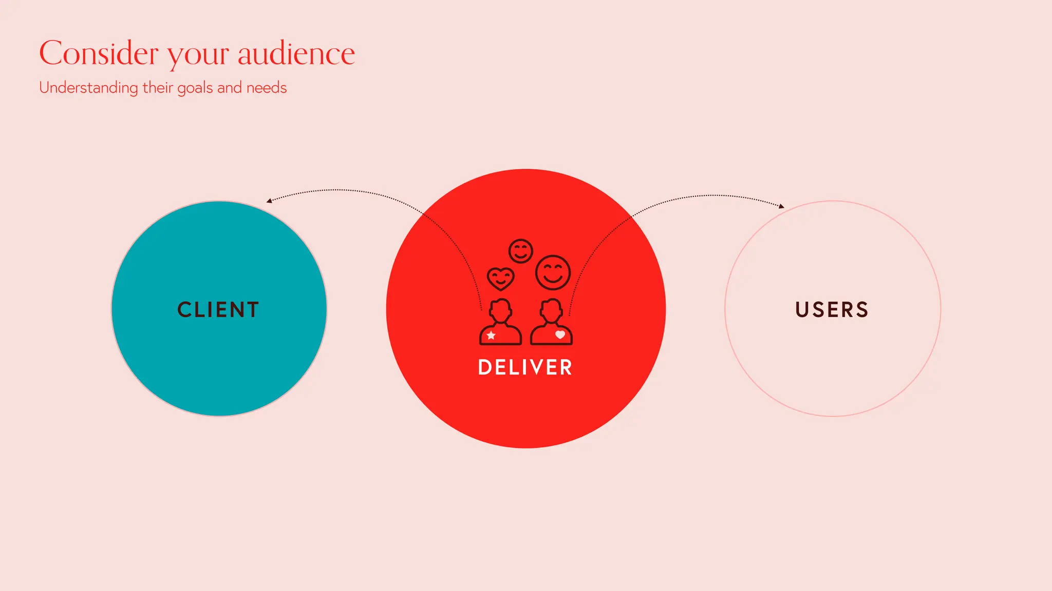 Consider your audience
Understanding their goals and needs
DELIVER
CLIENT USERS
 