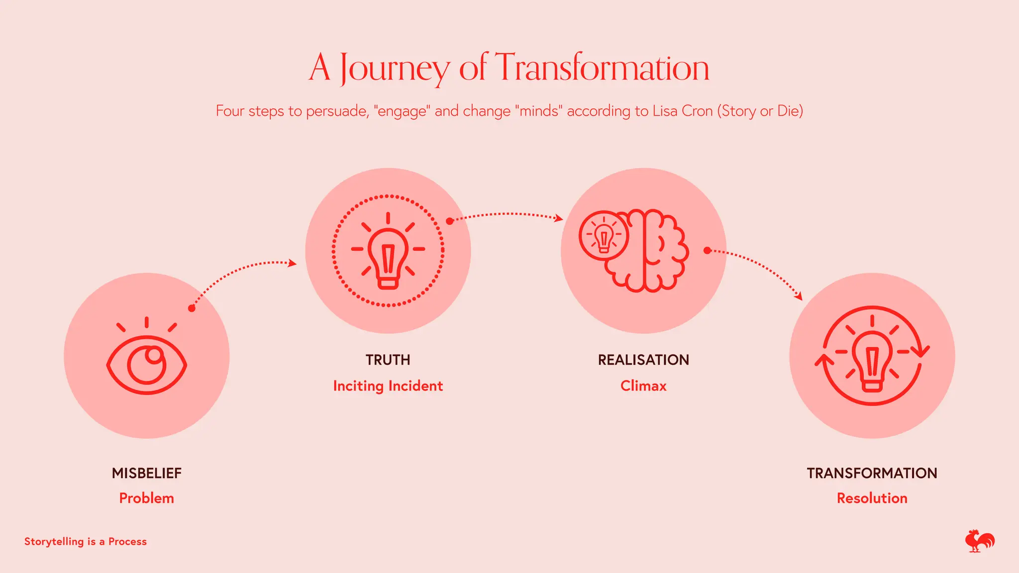 A Journey of Transformation
Four steps to persuade, “engage” and change “minds” according to Lisa Cron (Story or Die)
MISBELIEF
TRUTH REALISATION
TRANSFORMATION
Inciting Incident
Resolution
Climax
Problem
Storytelling is a Process
 