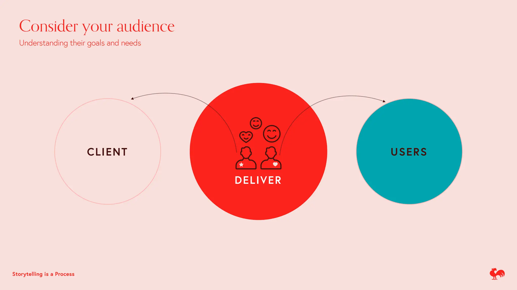 Consider your audience
Understanding their goals and needs
DELIVER
CLIENT USERS
Storytelling is a Process
 