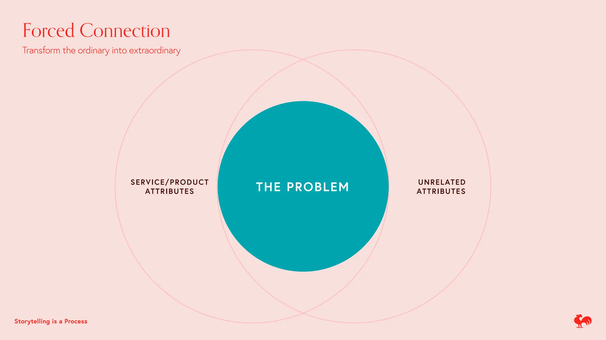 Forced Connection
Transform the ordinary into extraordinary
THE PROBLEM
SERVICE/PRODUCT
ATTRIBUTES
UNRELATED
ATTRIBUTES
Storytelling is a Process
 