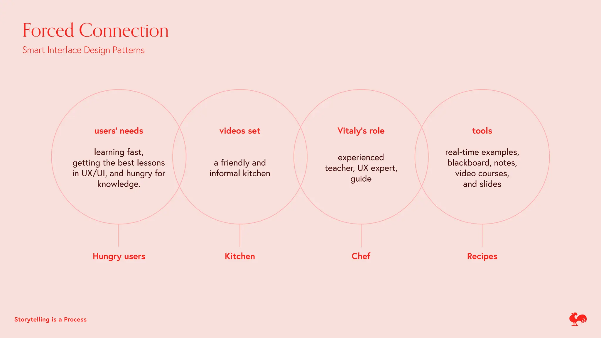 Forced Connection
Smart Interface Design Patterns
users' needs
learning fast,
getting the best lessons
in UX/UI, and hungry for
knowledge.
videos set
a friendly and
informal kitchen
Vitaly’s role
experienced
teacher, UX expert,
guide
tools
real-time examples,
blackboard, notes,
video courses,
and slides
Hungry users Kitchen Chef Recipes
Storytelling is a Process
 