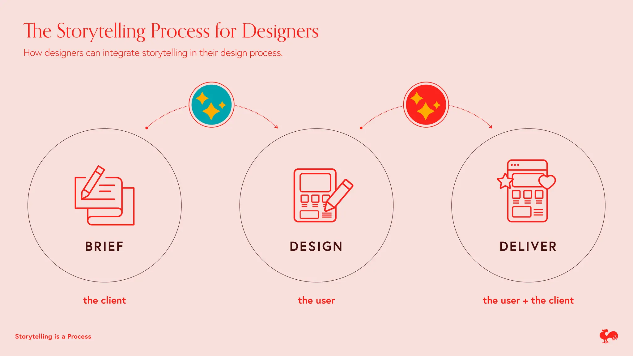 Th
e Storytelling Process for Designers
How designers can integrate storytelling in their design process.
Storytelling is a Process
BRIEF
the client
DESIGN
the user
DELIVER
the user + the client
 