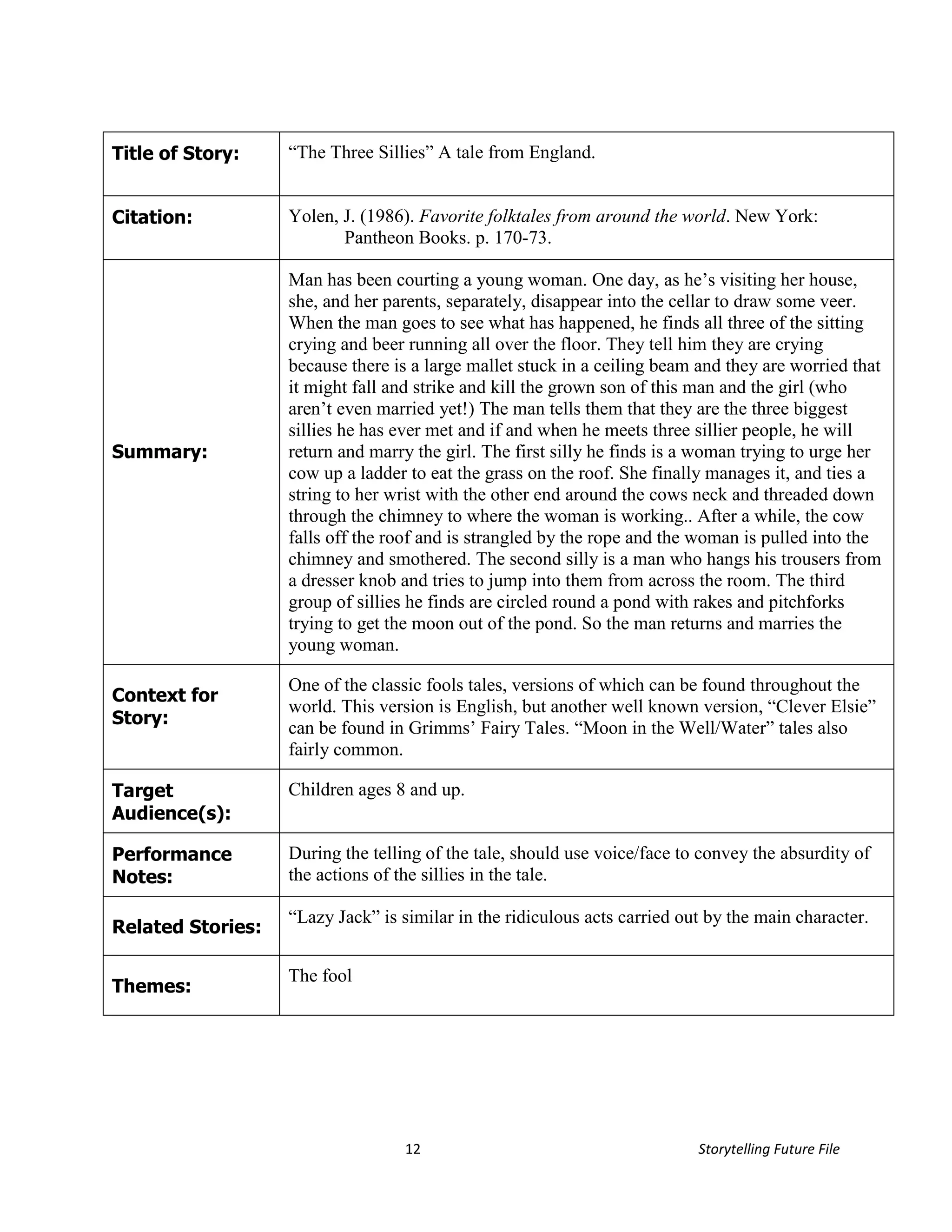 Title of Story:    “The Three Sillies” A tale from England.


Citation:          Yolen, J. (1986). Favorite folktales from around the world. New York:
                          Pantheon Books. p. 170-73.

                   Man has been courting a young woman. One day, as he’s visiting her house,
                   she, and her parents, separately, disappear into the cellar to draw some veer.
                   When the man goes to see what has happened, he finds all three of the sitting
                   crying and beer running all over the floor. They tell him they are crying
                   because there is a large mallet stuck in a ceiling beam and they are worried that
                   it might fall and strike and kill the grown son of this man and the girl (who
                   aren’t even married yet!) The man tells them that they are the three biggest
                   sillies he has ever met and if and when he meets three sillier people, he will
Summary:           return and marry the girl. The first silly he finds is a woman trying to urge her
                   cow up a ladder to eat the grass on the roof. She finally manages it, and ties a
                   string to her wrist with the other end around the cows neck and threaded down
                   through the chimney to where the woman is working.. After a while, the cow
                   falls off the roof and is strangled by the rope and the woman is pulled into the
                   chimney and smothered. The second silly is a man who hangs his trousers from
                   a dresser knob and tries to jump into them from across the room. The third
                   group of sillies he finds are circled round a pond with rakes and pitchforks
                   trying to get the moon out of the pond. So the man returns and marries the
                   young woman.

                   One of the classic fools tales, versions of which can be found throughout the
Context for
                   world. This version is English, but another well known version, “Clever Elsie”
Story:
                   can be found in Grimms’ Fairy Tales. “Moon in the Well/Water” tales also
                   fairly common.

Target             Children ages 8 and up.
Audience(s):

Performance        During the telling of the tale, should use voice/face to convey the absurdity of
Notes:             the actions of the sillies in the tale.

                   “Lazy Jack” is similar in the ridiculous acts carried out by the main character.
Related Stories:

                   The fool
Themes:




                                   12                                      Storytelling Future File
 
