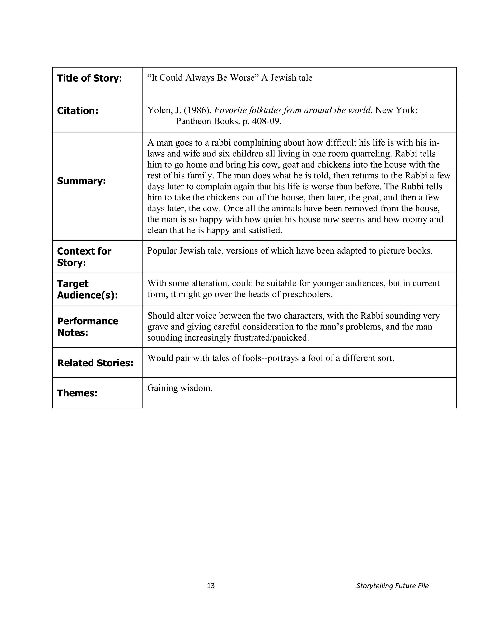 Title of Story:    “It Could Always Be Worse” A Jewish tale


Citation:          Yolen, J. (1986). Favorite folktales from around the world. New York:
                          Pantheon Books. p. 408-09.

                   A man goes to a rabbi complaining about how difficult his life is with his in-
                   laws and wife and six children all living in one room quarreling. Rabbi tells
                   him to go home and bring his cow, goat and chickens into the house with the
                   rest of his family. The man does what he is told, then returns to the Rabbi a few
Summary:
                   days later to complain again that his life is worse than before. The Rabbi tells
                   him to take the chickens out of the house, then later, the goat, and then a few
                   days later, the cow. Once all the animals have been removed from the house,
                   the man is so happy with how quiet his house now seems and how roomy and
                   clean that he is happy and satisfied.

Context for        Popular Jewish tale, versions of which have been adapted to picture books.
Story:

Target             With some alteration, could be suitable for younger audiences, but in current
Audience(s):       form, it might go over the heads of preschoolers.

                   Should alter voice between the two characters, with the Rabbi sounding very
Performance
                   grave and giving careful consideration to the man’s problems, and the man
Notes:             sounding increasingly frustrated/panicked.

                   Would pair with tales of fools--portrays a fool of a different sort.
Related Stories:

                   Gaining wisdom,
Themes:




                                   13                                       Storytelling Future File
 