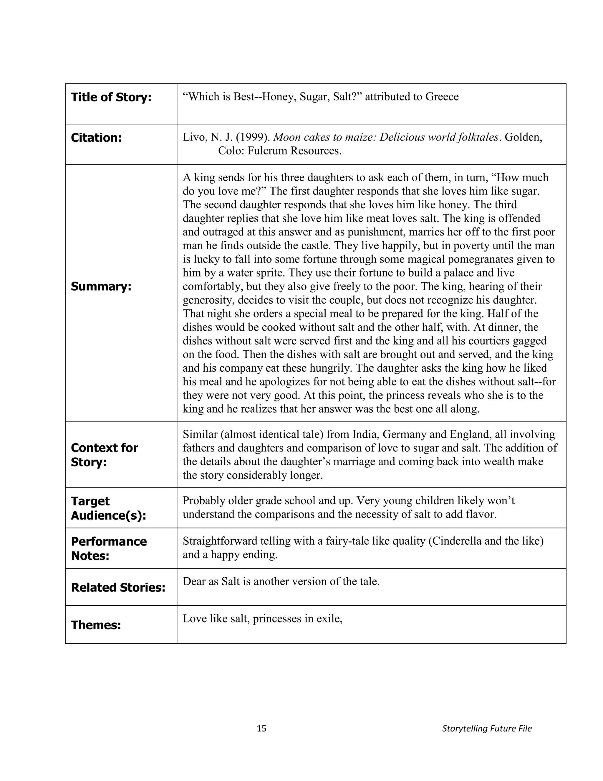 Title of Story:    “Which is Best--Honey, Sugar, Salt?” attributed to Greece


Citation:          Livo, N. J. (1999). Moon cakes to maize: Delicious world folktales. Golden,
                          Colo: Fulcrum Resources.

                   A king sends for his three daughters to ask each of them, in turn, “How much
                   do you love me?” The first daughter responds that she loves him like sugar.
                   The second daughter responds that she loves him like honey. The third
                   daughter replies that she love him like meat loves salt. The king is offended
                   and outraged at this answer and as punishment, marries her off to the first poor
                   man he finds outside the castle. They live happily, but in poverty until the man
                   is lucky to fall into some fortune through some magical pomegranates given to
                   him by a water sprite. They use their fortune to build a palace and live
Summary:           comfortably, but they also give freely to the poor. The king, hearing of their
                   generosity, decides to visit the couple, but does not recognize his daughter.
                   That night she orders a special meal to be prepared for the king. Half of the
                   dishes would be cooked without salt and the other half, with. At dinner, the
                   dishes without salt were served first and the king and all his courtiers gagged
                   on the food. Then the dishes with salt are brought out and served, and the king
                   and his company eat these hungrily. The daughter asks the king how he liked
                   his meal and he apologizes for not being able to eat the dishes without salt--for
                   they were not very good. At this point, the princess reveals who she is to the
                   king and he realizes that her answer was the best one all along.

                   Similar (almost identical tale) from India, Germany and England, all involving
Context for        fathers and daughters and comparison of love to sugar and salt. The addition of
Story:             the details about the daughter’s marriage and coming back into wealth make
                   the story considerably longer.

Target             Probably older grade school and up. Very young children likely won’t
Audience(s):       understand the comparisons and the necessity of salt to add flavor.

Performance        Straightforward telling with a fairy-tale like quality (Cinderella and the like)
Notes:             and a happy ending.

                   Dear as Salt is another version of the tale.
Related Stories:

                   Love like salt, princesses in exile,
Themes:




                                   15                                       Storytelling Future File
 