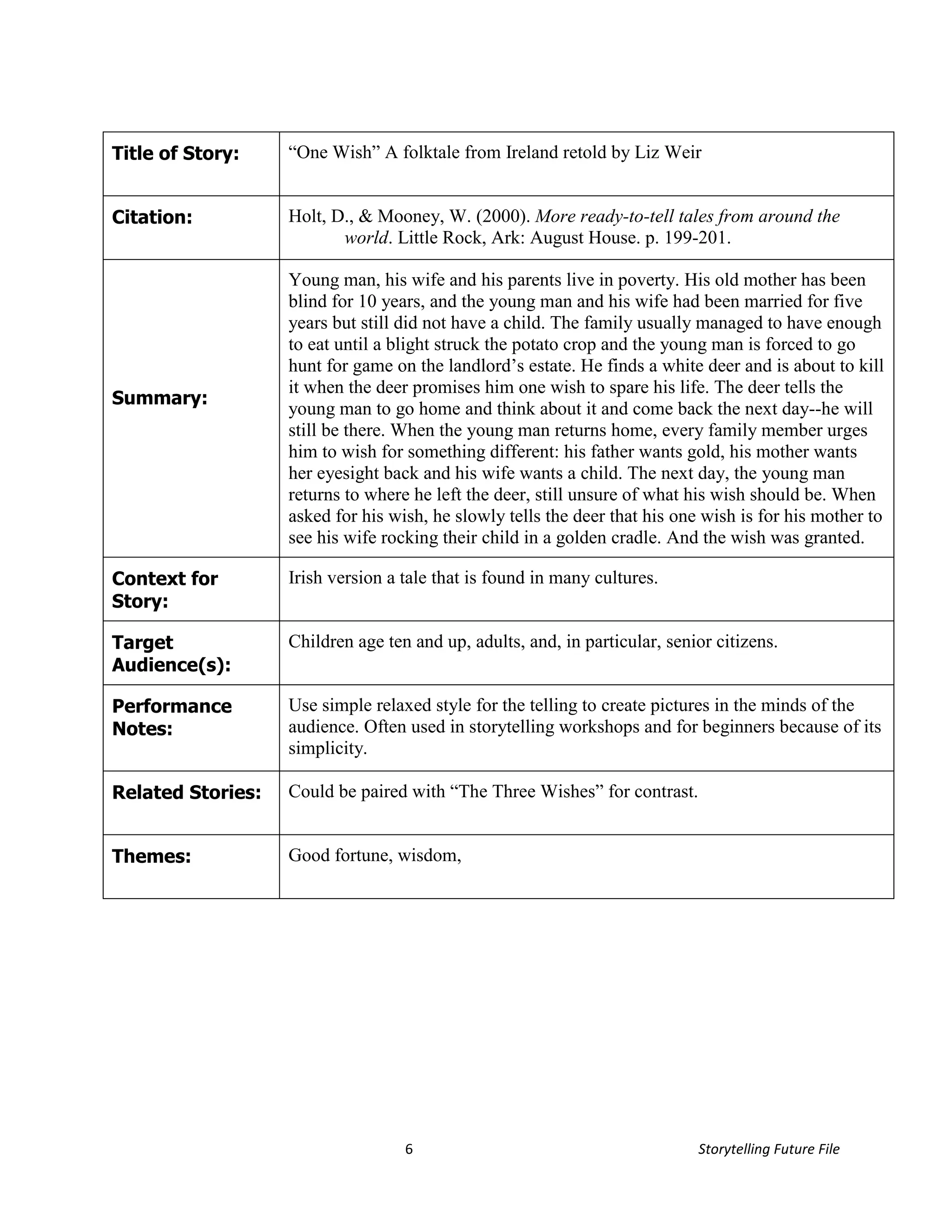 Title of Story:    “One Wish” A folktale from Ireland retold by Liz Weir


Citation:          Holt, D., & Mooney, W. (2000). More ready-to-tell tales from around the
                          world. Little Rock, Ark: August House. p. 199-201.

                   Young man, his wife and his parents live in poverty. His old mother has been
                   blind for 10 years, and the young man and his wife had been married for five
                   years but still did not have a child. The family usually managed to have enough
                   to eat until a blight struck the potato crop and the young man is forced to go
                   hunt for game on the landlord’s estate. He finds a white deer and is about to kill
                   it when the deer promises him one wish to spare his life. The deer tells the
Summary:
                   young man to go home and think about it and come back the next day--he will
                   still be there. When the young man returns home, every family member urges
                   him to wish for something different: his father wants gold, his mother wants
                   her eyesight back and his wife wants a child. The next day, the young man
                   returns to where he left the deer, still unsure of what his wish should be. When
                   asked for his wish, he slowly tells the deer that his one wish is for his mother to
                   see his wife rocking their child in a golden cradle. And the wish was granted.

Context for        Irish version a tale that is found in many cultures.
Story:

Target             Children age ten and up, adults, and, in particular, senior citizens.
Audience(s):

Performance        Use simple relaxed style for the telling to create pictures in the minds of the
Notes:             audience. Often used in storytelling workshops and for beginners because of its
                   simplicity.

Related Stories:   Could be paired with “The Three Wishes” for contrast.


Themes:            Good fortune, wisdom,




                                   6                                        Storytelling Future File
 