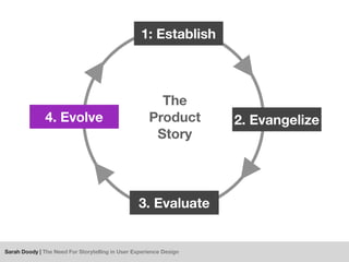 The Need for Storytelling in User Experience Design Slide 32