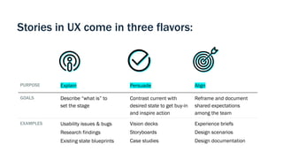 Stories in UX come in three flavors:
PURPOSE
GOALS
EXAMPLES
Explain
Describe “what is” to
set the stage
Usability issues &...