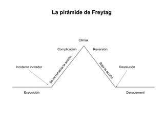 DenouementExposición
Resolución
Reversión
Baja
la
acción
Climax
Se
increm
enta
la
acción
Incidente incitador
Complicación
La pirámide de Freytag
 