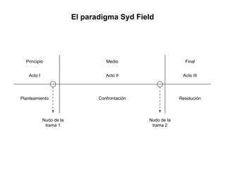 Principio Medio Final
Acto I Acto II Acto III
Planteamiento Confrontación Resolución
Nudo de la
trama 1
Nudo de la
trama 2
El paradigma Syd Field
 