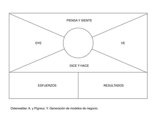 Osterwalder, A. y Pigneur, Y. Generación de modelos de negocio.
PIENSA Y SIENTE
DICE Y HACE
OYE VE
ESFUERZOS RESULTADOS
 