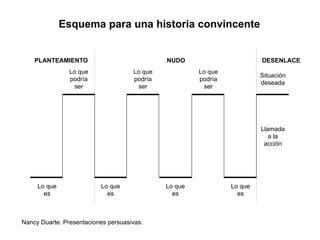 Nancy Duarte. Presentaciones persuasivas.
Esquema para una historia convincente
Lo que
es
Lo que
es
Lo que
es
Lo que
es
Lo que
podría
ser
Situación
deseada
Llamada
a la
acción
Lo que
podría
ser
Lo que
podría
ser
PLANTEAMIENTO NUDO DESENLACE
 