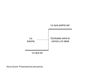 Lo que es
Lo que podría ser
Contraste entre lo
común y lo ideal
La
brecha
Nancy Duarte. Presentaciones persuasivas.
 