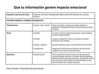 Nancy Duarte. Presentaciones persuasivas.
Que tu información genere impacto emocional
Especifica qué quieres hacer Todas las funciones interdepartamentales podrían beneficiarse de una junta
directiva
HISTORIA SOBRE EL CAMBIO ORGANIZATIVO
Planteamiento Cuándo, quién, dónde Hace unos años, el equipo de ventas abordó un
problema interdepartamental con la ayuda de una junta
directiva.
Nudo Contexto
Conflicto
Solución sugerida
Complicación
En este momento, todos los grupos de ventas trabajan
de forma independiente.
La gran variedad de normas, procesos y formatos
confundía a los clientes.
Así que decidimos crear una junta directiva de ventas.
Imaginaos lo difícil que era ponernos de acuerdo en
cualquier tema, por mínimo que fuera.
Desenlace Solución actual Pero acordamos reunirnos cada dos semanas para
buscar intereses comunes. A lo largo del año siguiente,
estandarizamos todos los procesos y aprendimos mucho
los unos de los otros. Ahora, los clientes están mucho
más contentos con nuestros servicios.
 
