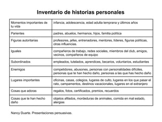 Nancy Duarte. Presentaciones persuasivas.
Momentos importantes de
tu vida
infancia, adolescencia, edad adulta temprana y últimos años
Parientes padres, abuelos, hermanos, hijos, familia política
Figuras autoritarias profesores, jefes, entrenadores, mentores, líderes, figuras políticas,
otras influencias.
Iguales compañeros de trabajo, redes sociales, miembros del club, amigos,
vecinos, compañeros de equipo
Subordinados empleados, tutelados, aprendices, becarios, voluntarios, estudiantes
Enemigos competidores, abusones, personas con personalidades difíciles,
personas que te han hecho daño, personas a las que has hecho daño
Lugares importantes oficinas, casas, colegios, lugares de culto, lugares en los que pasar el
rato, campamentos, destinos vacacionales, lugares en el extranjero
Cosas que adoras regalos, fotos, certificados, premios, recuerdos
Cosas que te han hecho
daño
objetos afilados, mordeduras de animales, comida en mal estado,
alergias
Inventario de historias personales
 