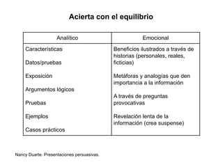 Nancy Duarte. Presentaciones persuasivas.
Acierta con el equilibrio
Analítico Emocional
Características
Datos/pruebas
Exposición
Argumentos lógicos
Pruebas
Ejemplos
Casos prácticos
Beneficios ilustrados a través de
historias (personales, reales,
ficticias)
Metáforas y analogías que den
importancia a la información
A través de preguntas
provocativas
Revelación lenta de la
información (crea suspense)
 