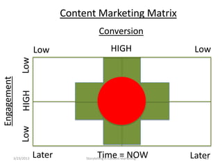 Content Marketing Matrix
                                              Conversion
                         Low                          HIGH                 Low
                 Low
Engagement
                 HIGH
                 Low




             3/23/2013   Later               Time = NOW
                                      Storytelling Is Content Marketing   Later
                                                                             23
 