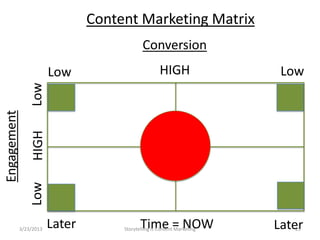 Content Marketing Matrix
                                              Conversion
                         Low                          HIGH                 Low
                 Low
Engagement
                 HIGH
                 Low




             3/23/2013   Later               Time = NOW
                                      Storytelling Is Content Marketing   Later
                                                                             25
 