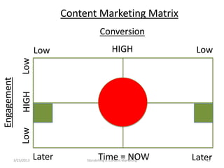 Content Marketing Matrix
                                              Conversion
                         Low                          HIGH                 Low
                 Low
Engagement
                 HIGH
                 Low




             3/23/2013   Later               Time = NOW
                                      Storytelling Is Content Marketing   Later
                                                                             27
 
