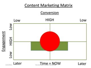 Content Marketing Matrix
                                              Conversion
                         Low                          HIGH                 Low
                 Low
Engagement
                 HIGH
                 Low




             3/23/2013   Later               Time = NOW
                                      Storytelling Is Content Marketing   Later
                                                                             29
 