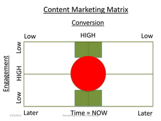 Content Marketing Matrix
                                              Conversion
                         Low                          HIGH                 Low
                 Low
Engagement
                 HIGH
                 Low




             3/23/2013   Later               Time = NOW
                                      Storytelling Is Content Marketing   Later
                                                                             31
 